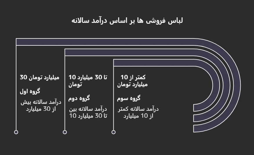 انواع مالیات مغازه لباس فروشی