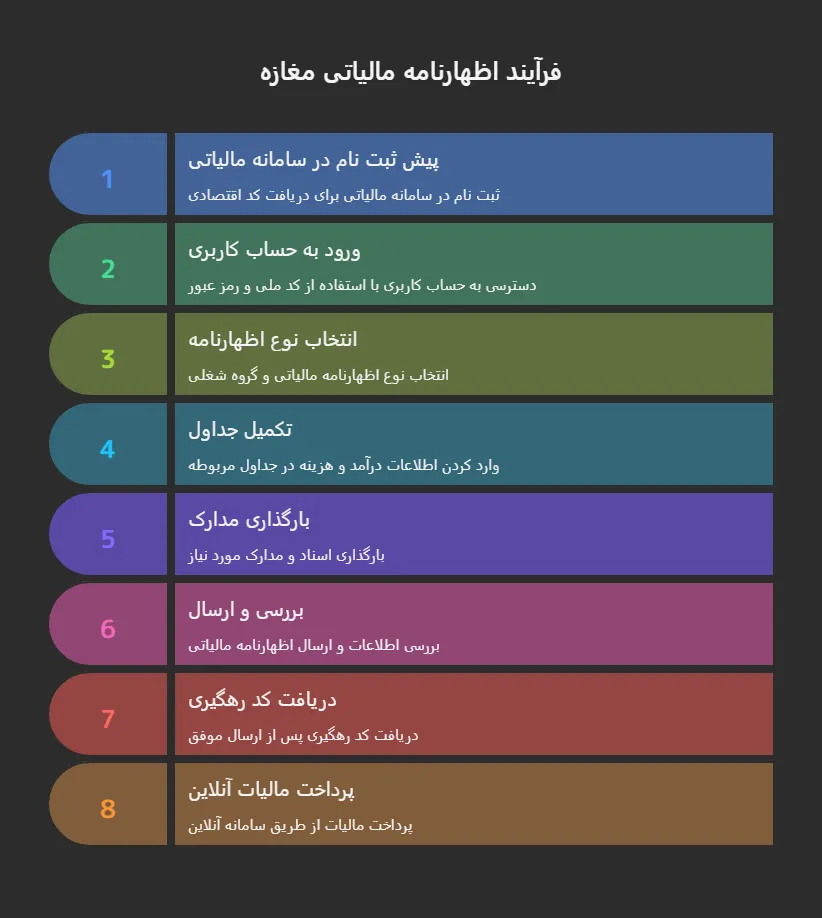 مراحل تکمیل و ارسال اظهارنامه مغازه داران