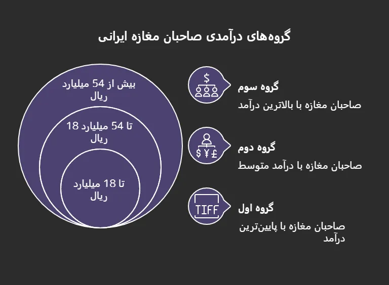 انواع اظهارنامه مالیاتی مغازه داران