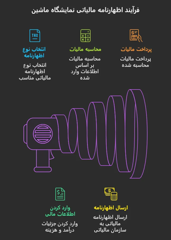 انواع مالیات نمایشگاه ماشین