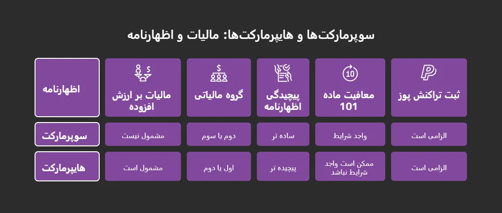 اظهارنامه مالیاتی هایپر مارکت