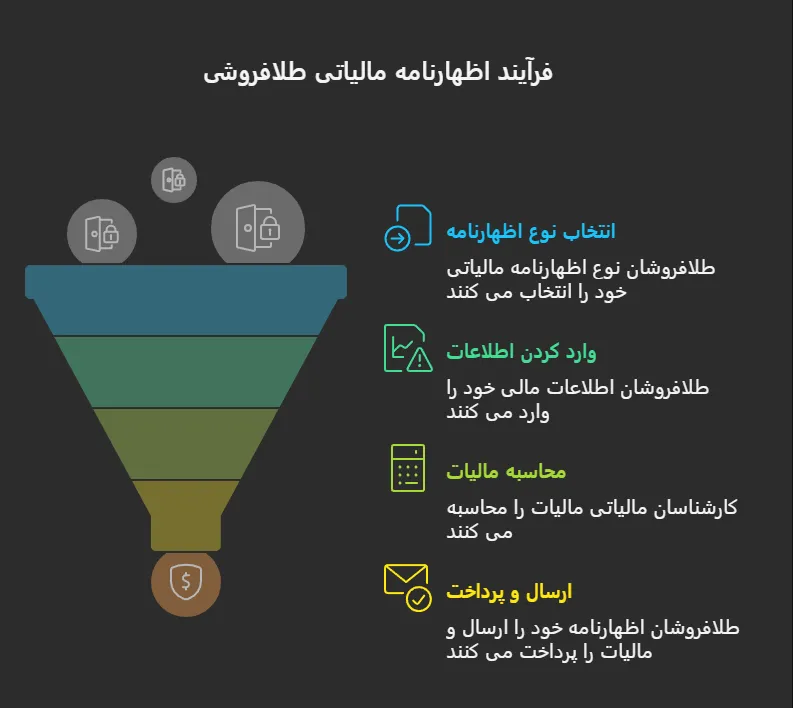 ارسال اظهارنامه مالیاتی طلافروشی
