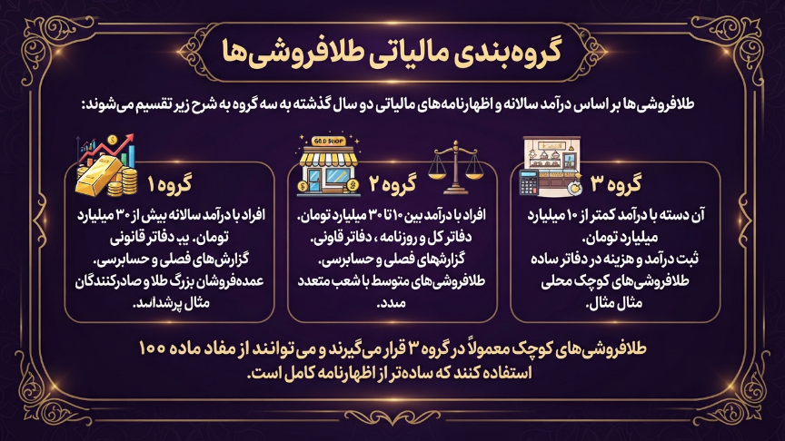 گروه بندی مالیات طلافروشان 