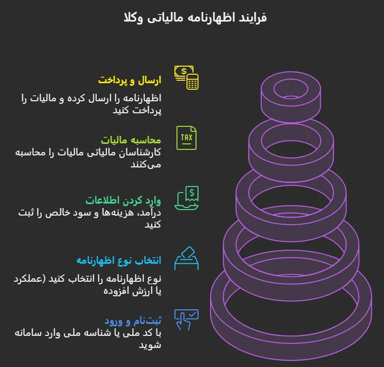 اظهارنامه مالیاتی وکلا