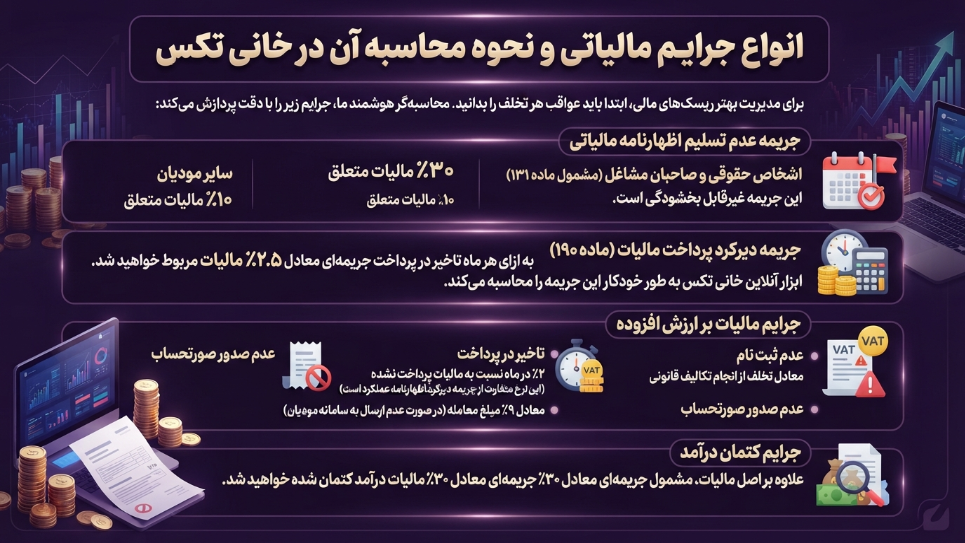 محاسبه جرایم مالیاتی 