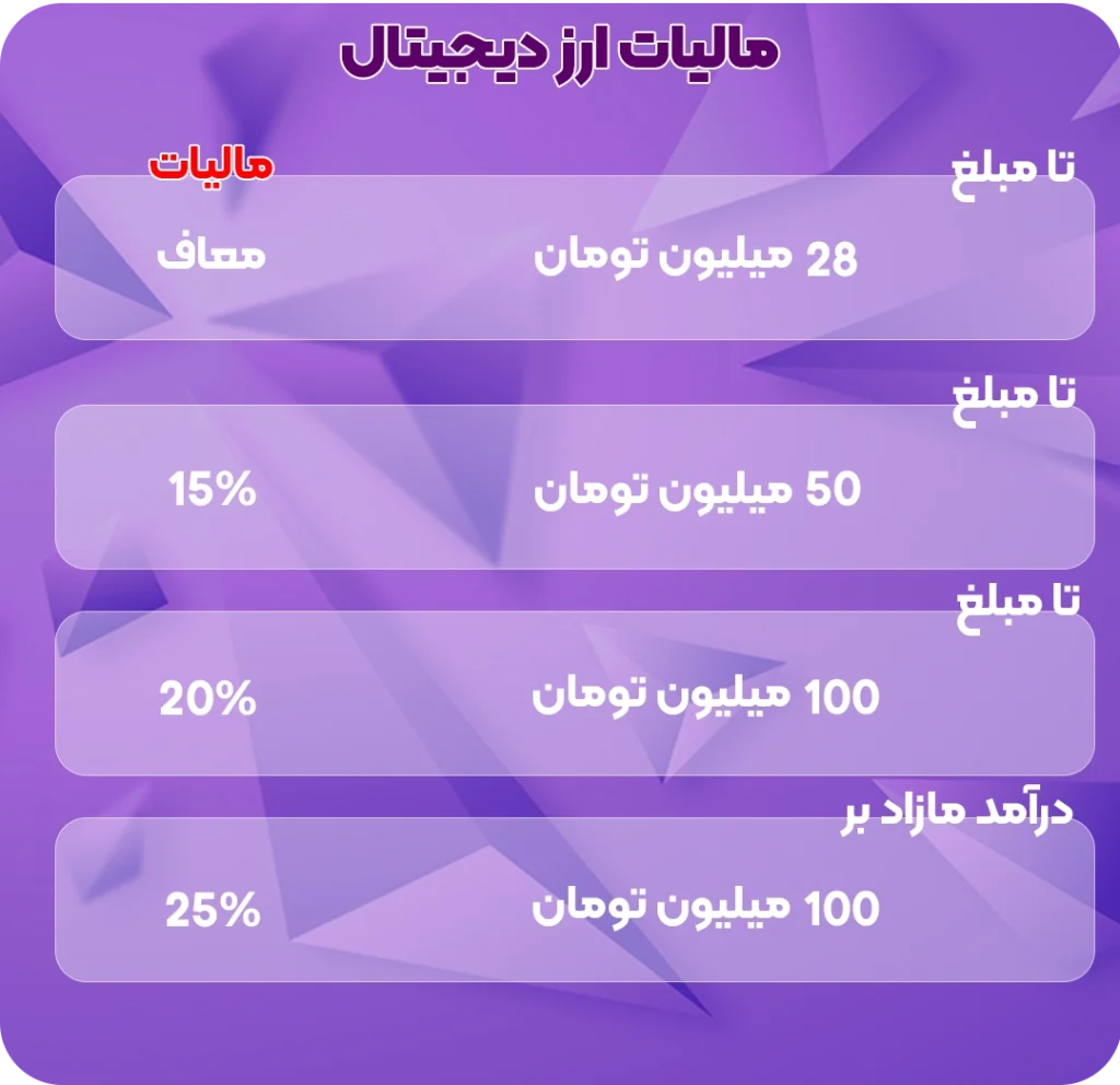 مالیات بر ارز دیجیتال